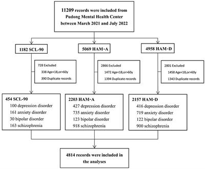 The potency of psychiatric questionnaires to distinguish major mental disorders in Chinese outpatients